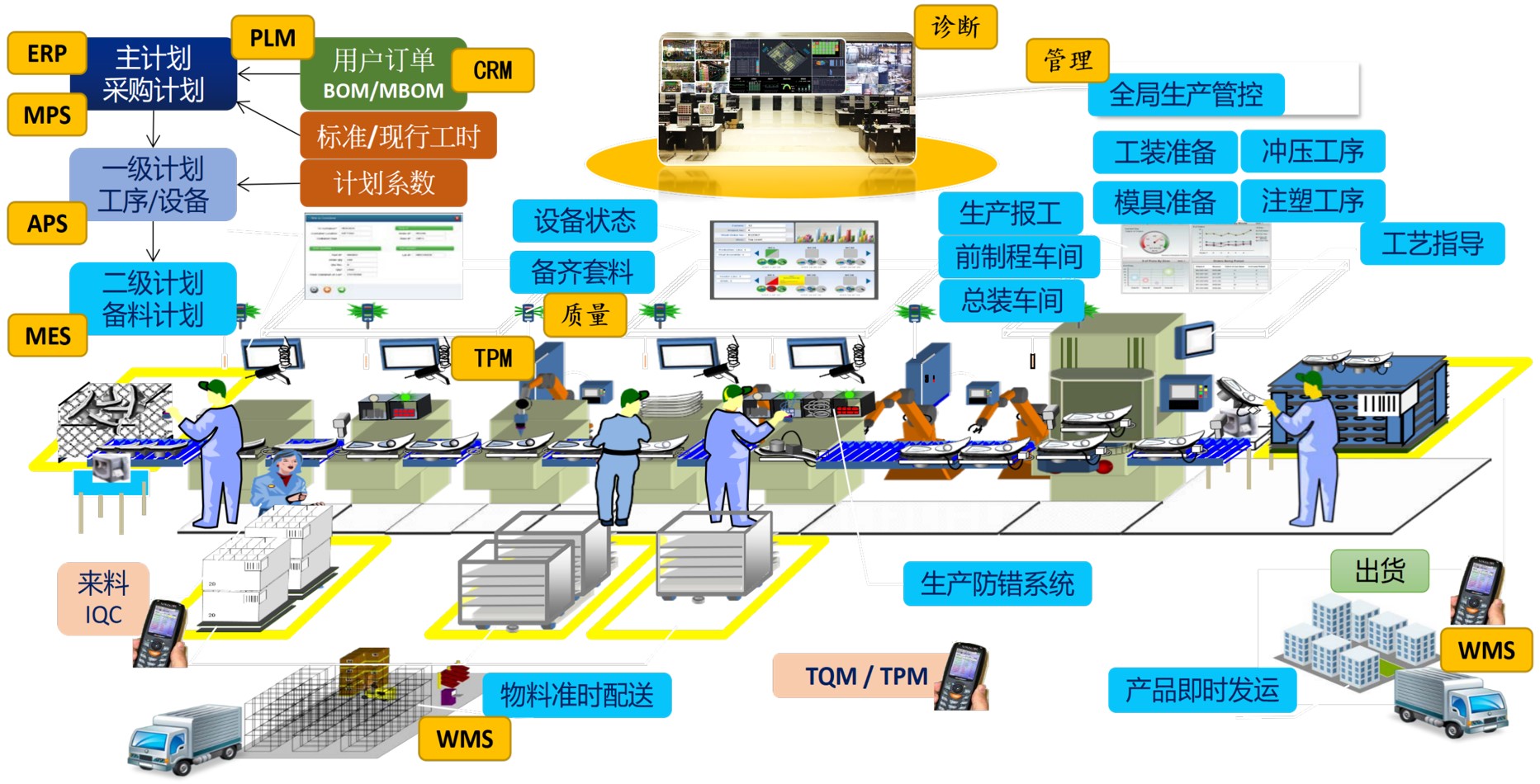 智能工厂实施模型